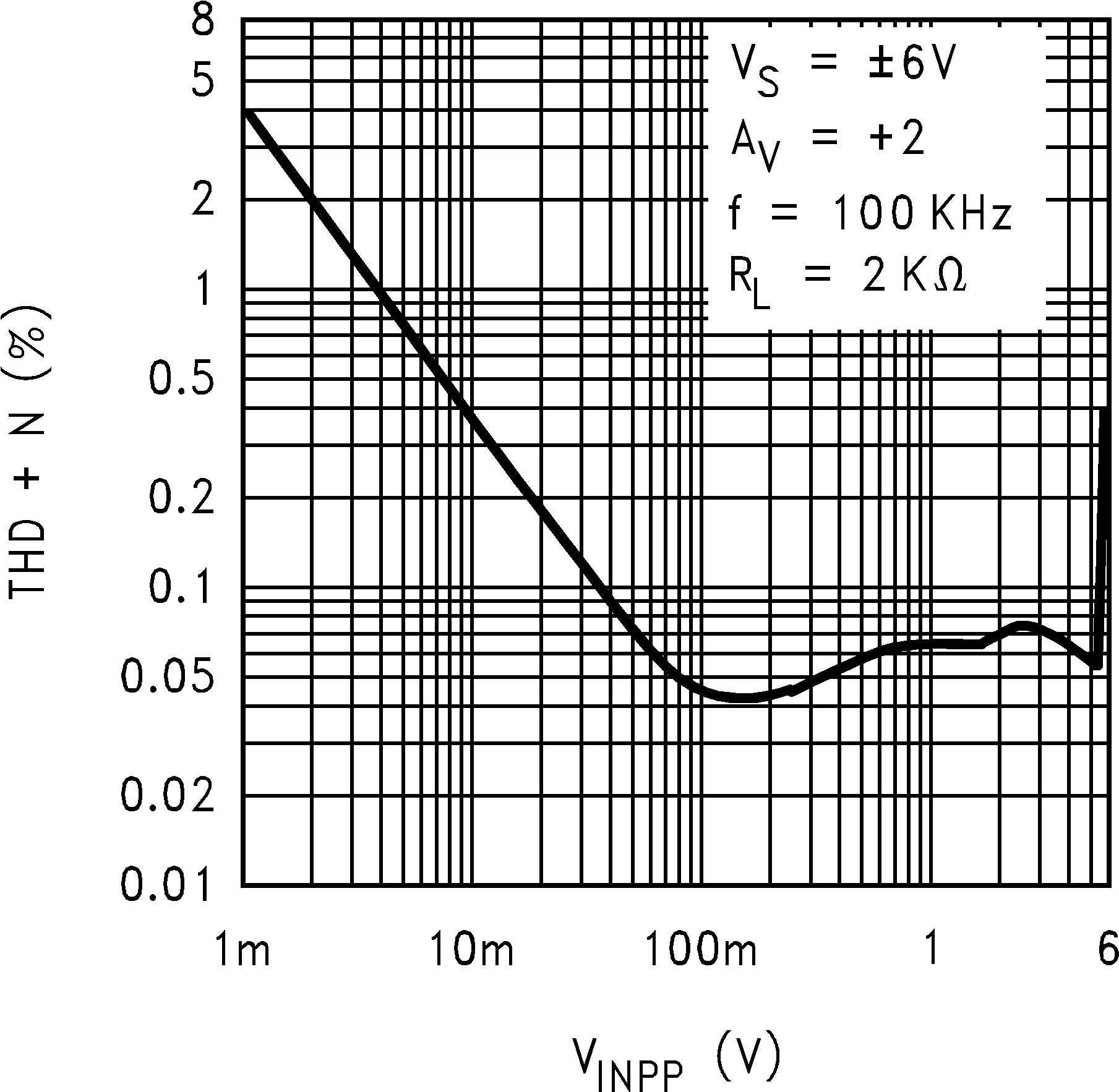 LM8261 THD+N
                        vs. Amplitude, Old Die