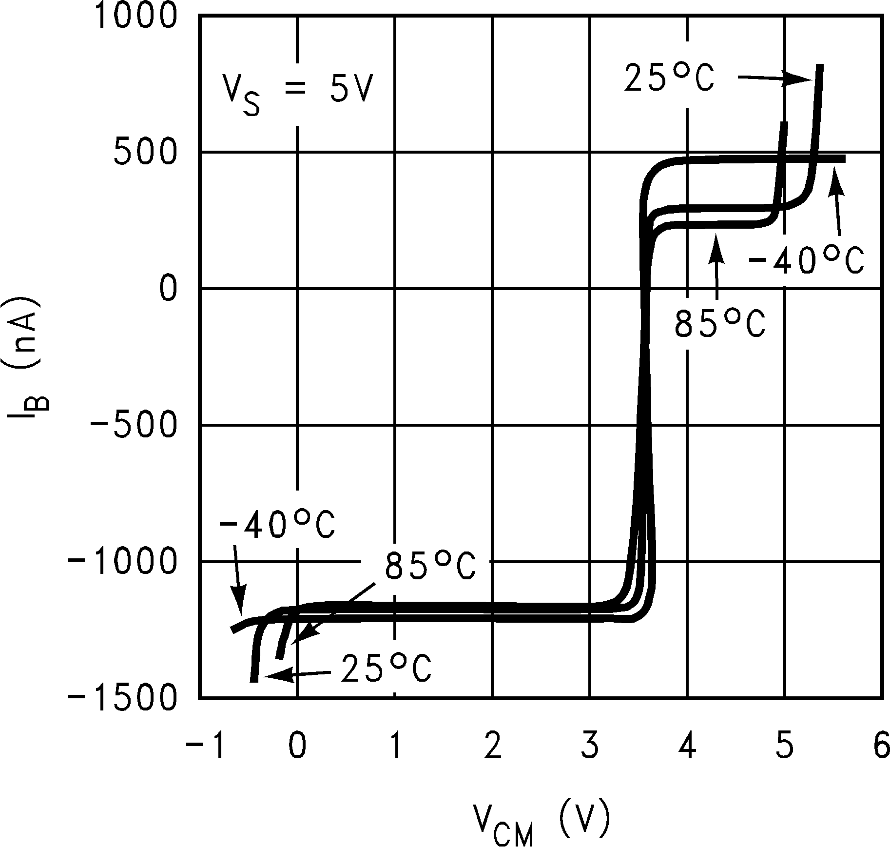 LM8261 IB vs. VCM, Old Die