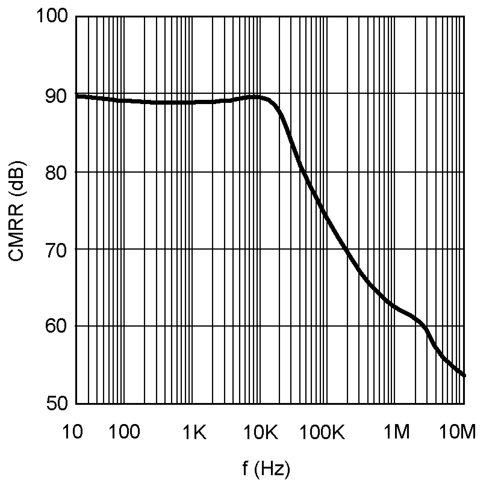 LM8272 CMRR vs.
Frequency LM8272 10130887.png