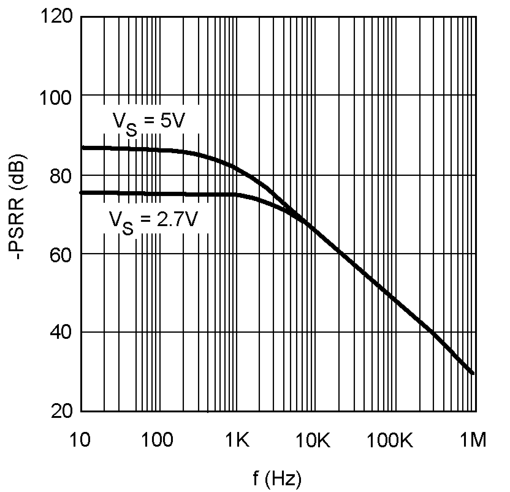 LM8272 −PSRR vs.
Frequency LM8272 10130889.png