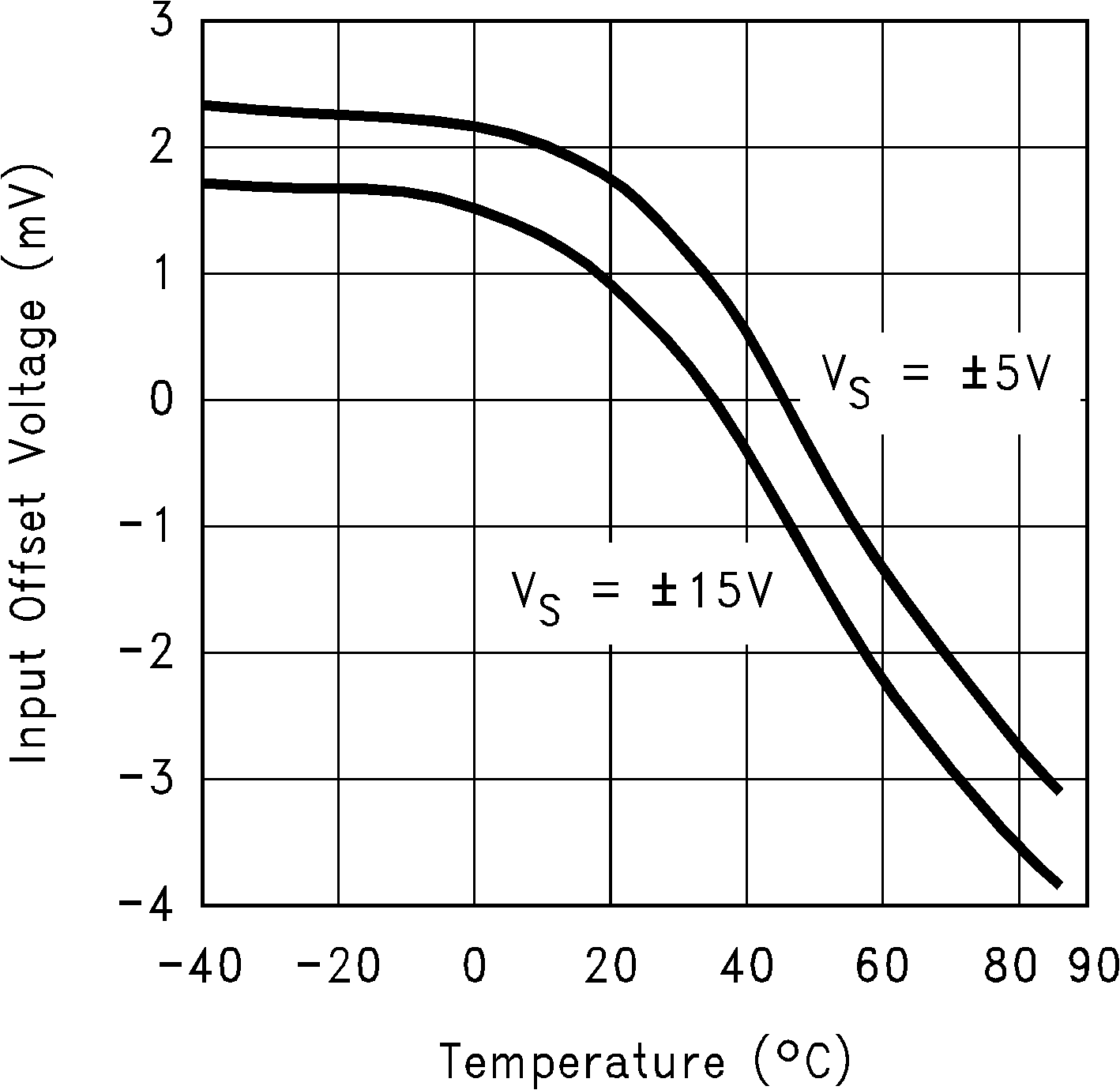 DS_68_input_offset_voltage_vs_temp.png