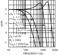 LMH6657 LMH6658 Noninverting Frequency Response, Gain LMH6657 LMH6658 20053226.gif