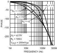 LMH6657 LMH6658 Noninverting Frequency Response, Phase LMH6657 LMH6658 20053227.gif