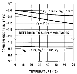 LM119 LM219 LM319 snosbj2_typchar23.gif