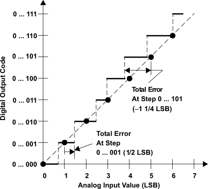 TMS570LS20216 TMS570LS20206 TMS570LS10216 TMS570LS10206 TMS570LS10116 TMS570LS10106 abs_acc_graph_pns141.gif