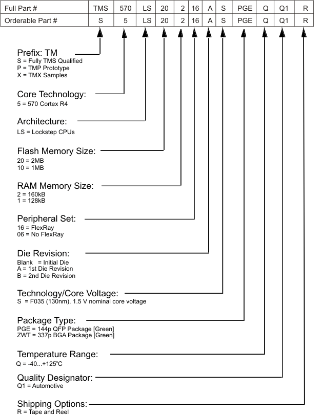 TMS570LS20216 TMS570LS20206 TMS570LS10216 TMS570LS10206 TMS570LS10116 TMS570LS10106 device_numbering_conv_pns141.gif