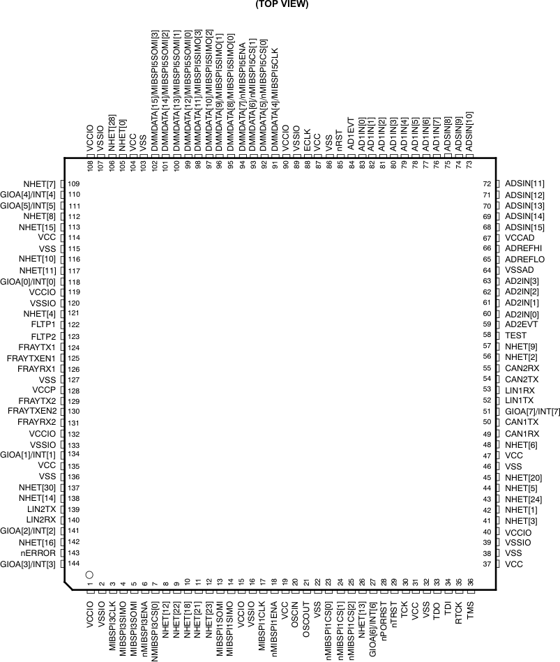 TMS570LS20216 TMS570LS20206 TMS570LS10216 TMS570LS10206 TMS570LS10116 TMS570LS10106 pge_pinout_pns141.gif