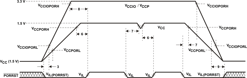 TMS570LS20216 TMS570LS20206 TMS570LS10216 TMS570LS10206 TMS570LS10116 TMS570LS10106 porrst_td_pns141.gif
