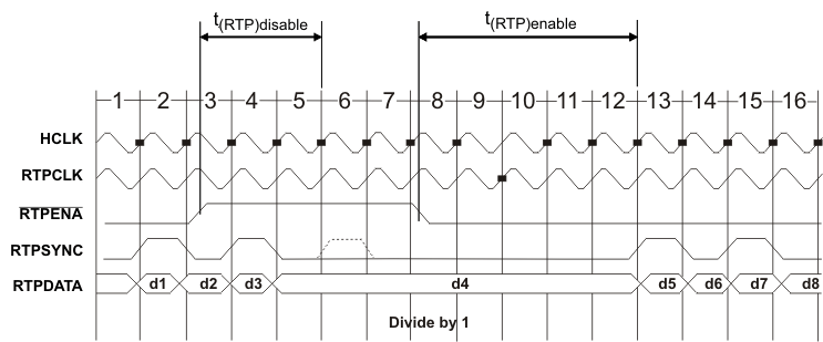 TMS570LS20216 TMS570LS20206 TMS570LS10216 TMS570LS10206 TMS570LS10116 TMS570LS10106 rtpenable_timing_pns141.gif
