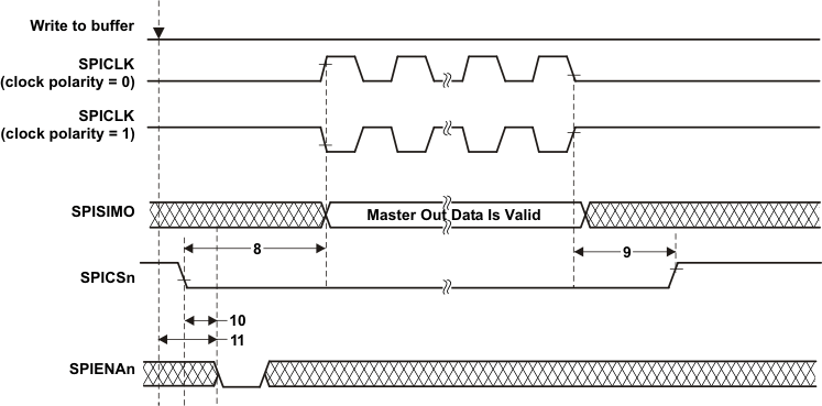 TMS570LS20216 TMS570LS20206 TMS570LS10216 TMS570LS10206 TMS570LS10116 TMS570LS10106 spi_master_chip_clock0_pns141.gif