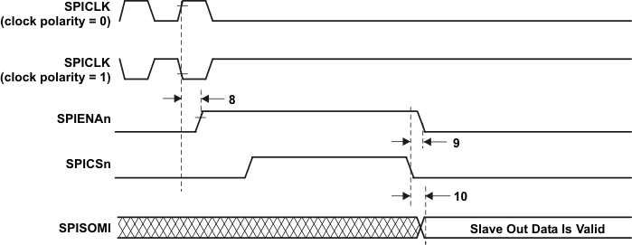 TMS570LS20216 TMS570LS20206 TMS570LS10216 TMS570LS10206 TMS570LS10116 TMS570LS10106 spi_slave_enable_clock1_pns141.gif
