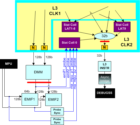 l3_statcoll_emif1_emif2_probe_mechanism_sprac21.gif