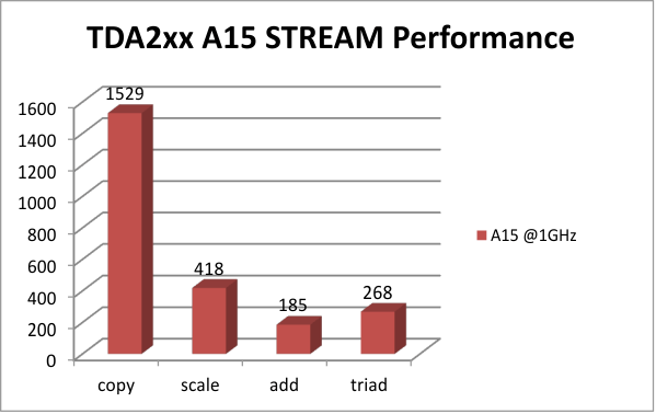 vayu_a15_stream_benchmark_results_sprac21.gif