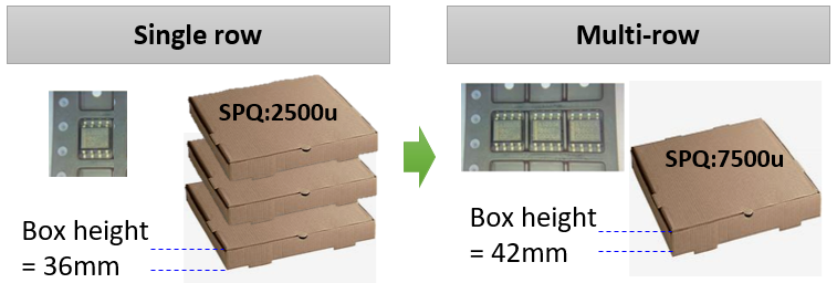  Traditional Single Row Method
                    of SOIC 8D Requires Three Boxes to Meet the Same QTY of Multi-Row