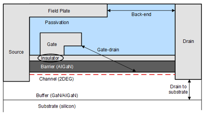  Cross-section of the Lateral
                    Structure of GaN FETs