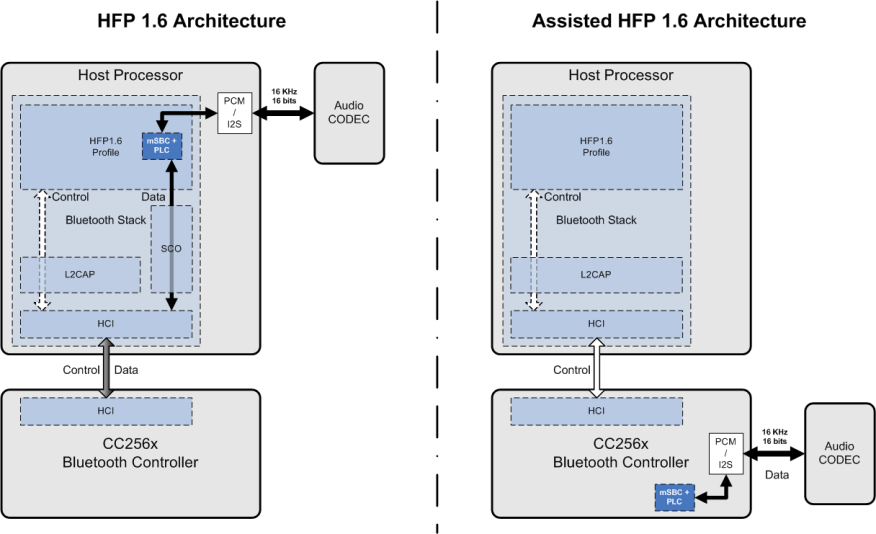 CC2560A CC2560B CC2564 CC2564B CC256x_WBS_Assisted_Modes_swrs121.gif