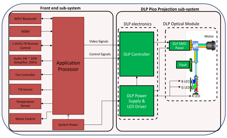  移動(dòng)智能電視系統(tǒng)方框圖。