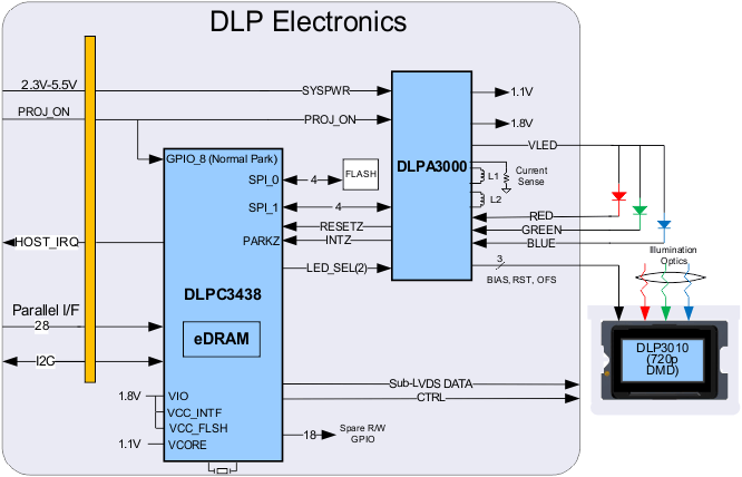  采用 DLP3010、DLPC3438 和 DLPA3000 的 DLP 電子模塊系統(tǒng)方框圖。