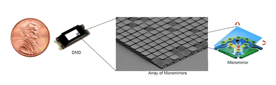  數(shù)字微鏡器件 (DMD)。