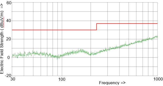 所有通道都開啟時 ISO1228 的 EMC 數(shù)據(jù)