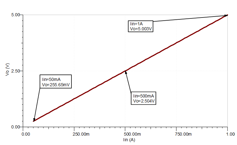  直流仿真結(jié)果