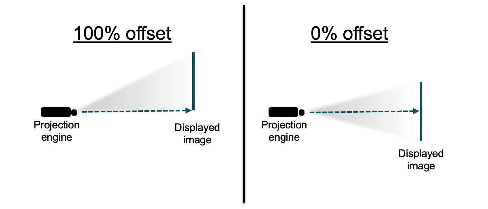  偏移對投影圖像的影響