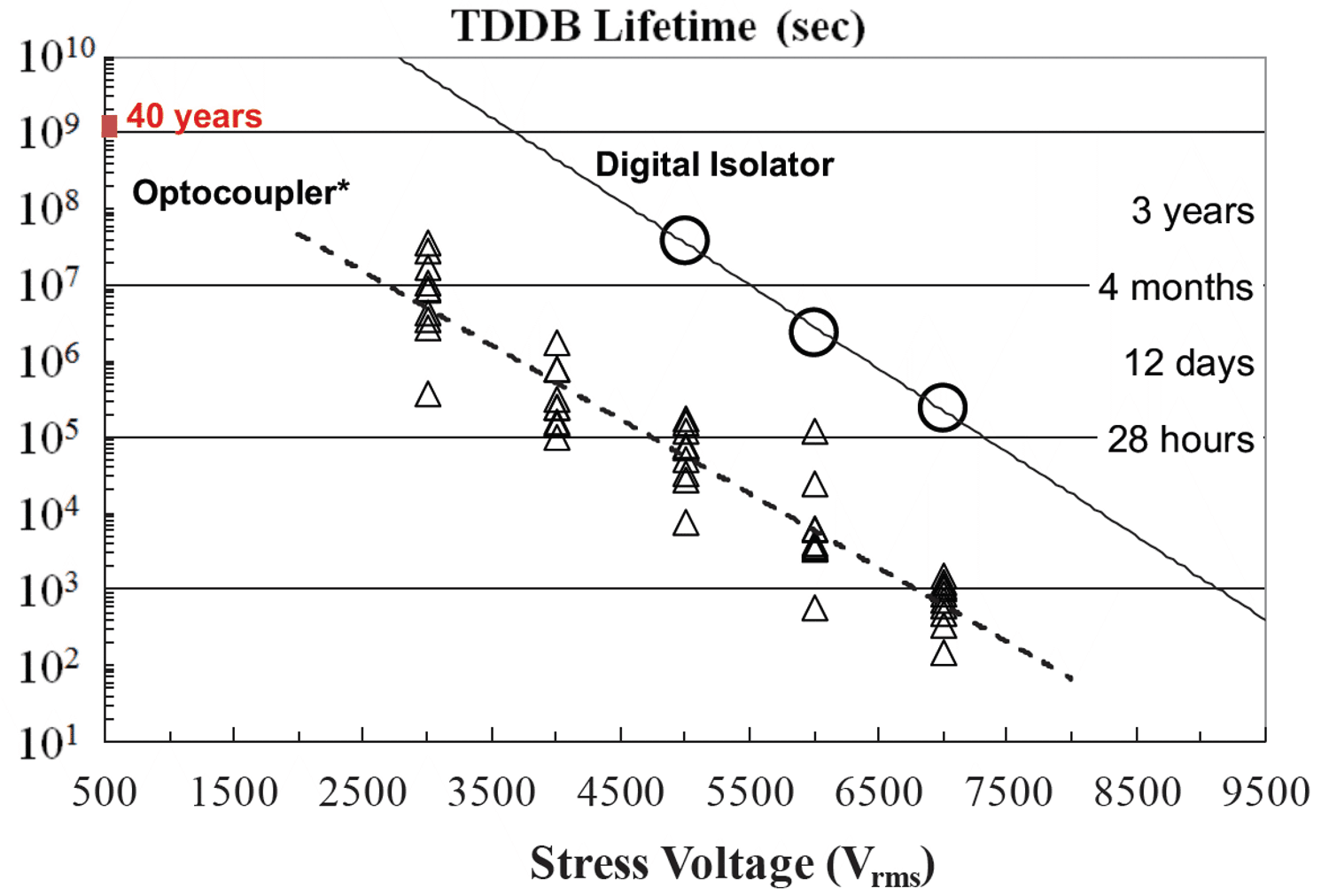 ISO7710 光電耦合器與 TI 數(shù)字隔離器的 TDDB 壽命