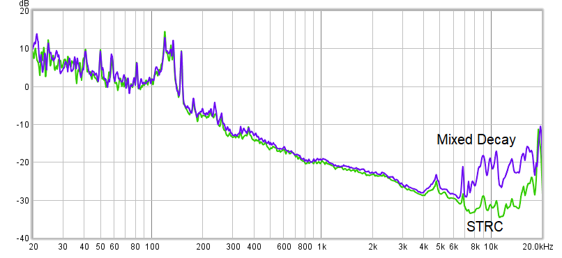 1/256 微步進(jìn)條件下的混合衰減與智能調(diào)優(yōu)紋波控制 (STRC)