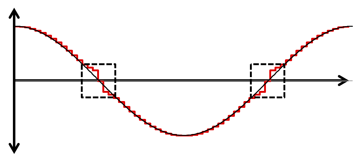  消隱時(shí)間較長導(dǎo)致的電流失真