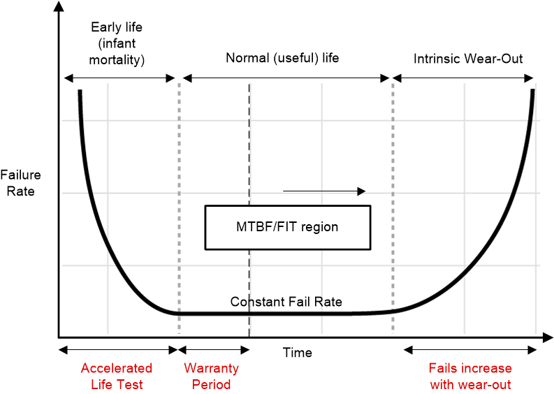  浴缸曲線是表示隨機(jī)硬件故障的典型曲線