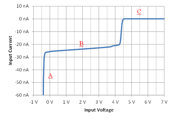  5V 電源下的經(jīng)典輸入引腳 I/V 曲線