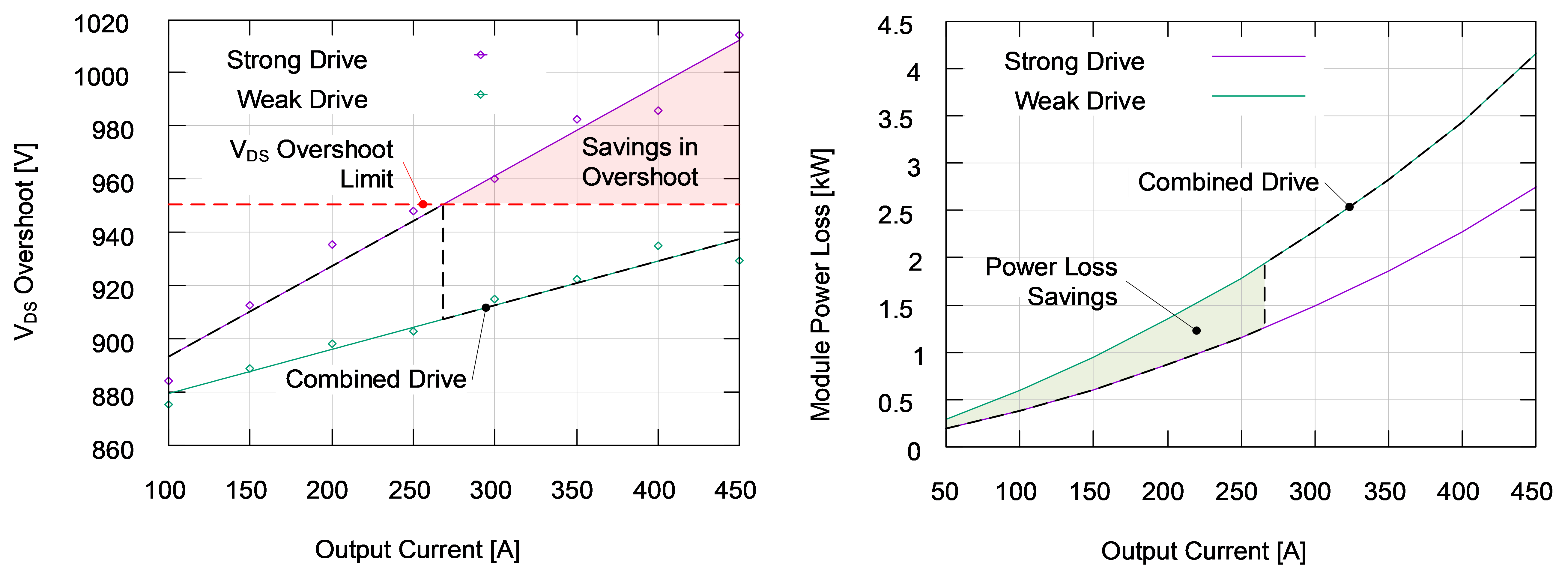 AM2634-Q1, C2000, UCC14240-Q1, UCC5870-Q1 可編程柵極驅(qū)動器的組合驅(qū)動輸出