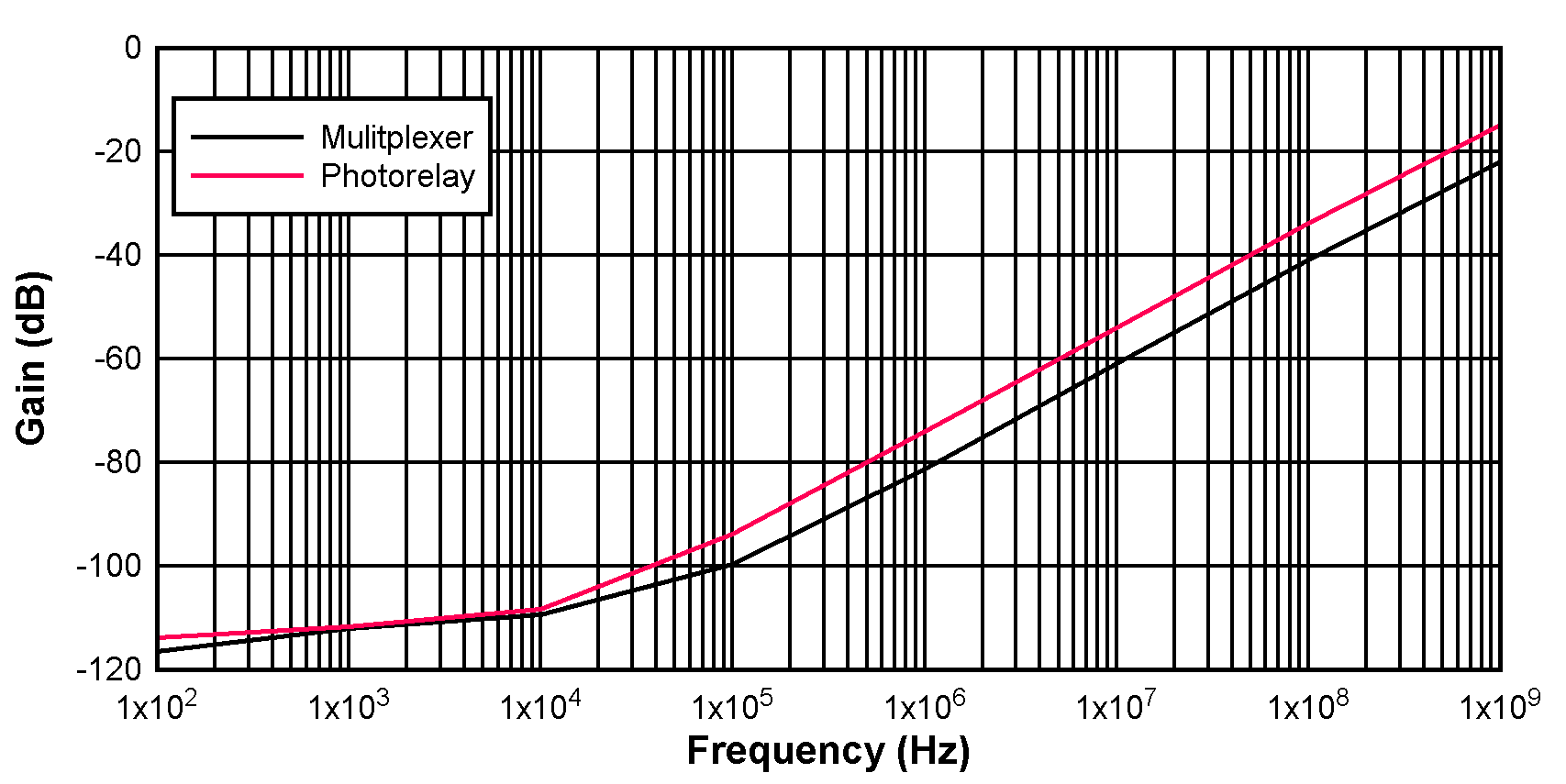  整個頻率范圍內(nèi)的微小信號關(guān)斷隔離