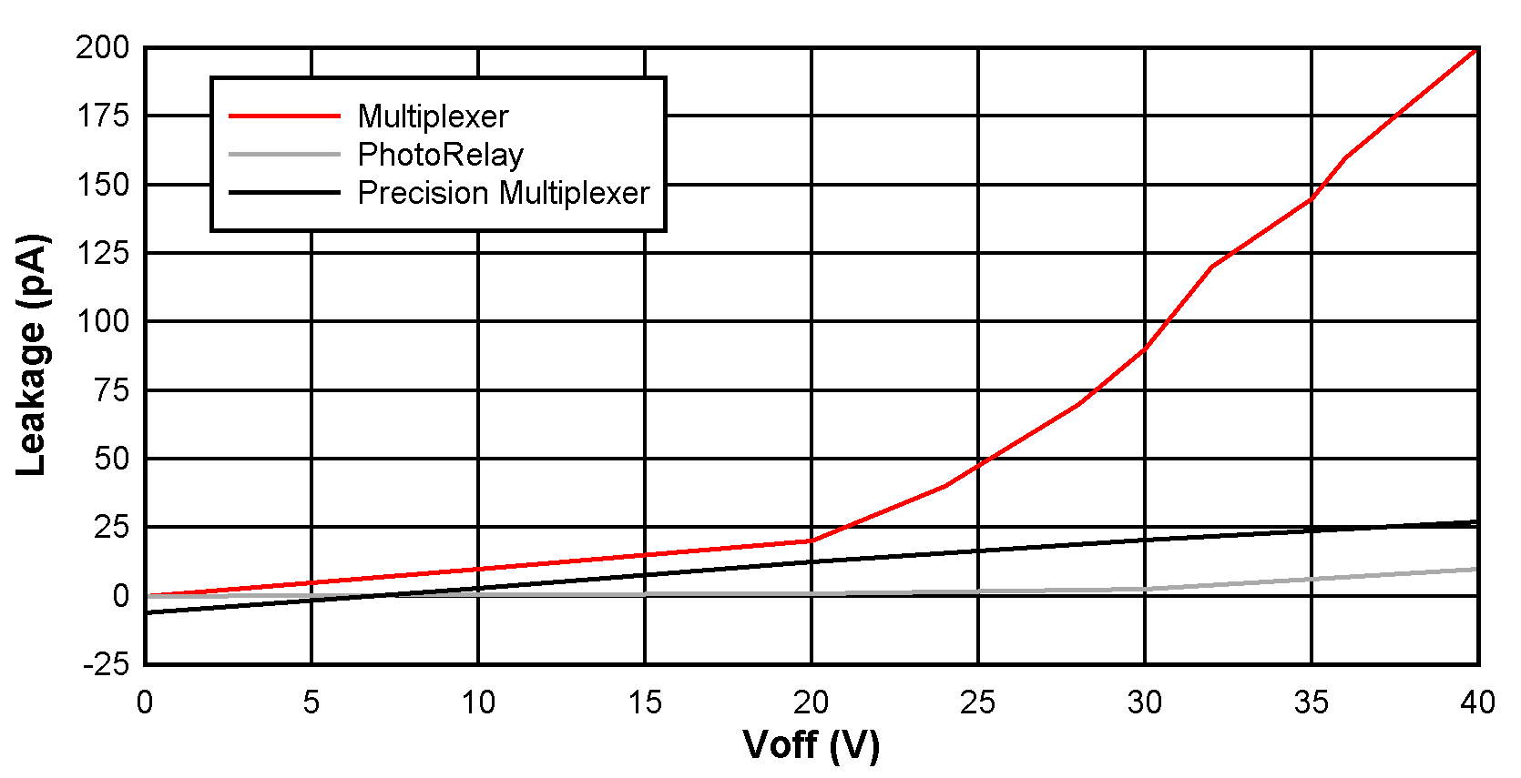  光繼電器、傳統(tǒng)多路復用器和 TI 的扁平 Ron 多路復用器的關(guān)斷漏電流