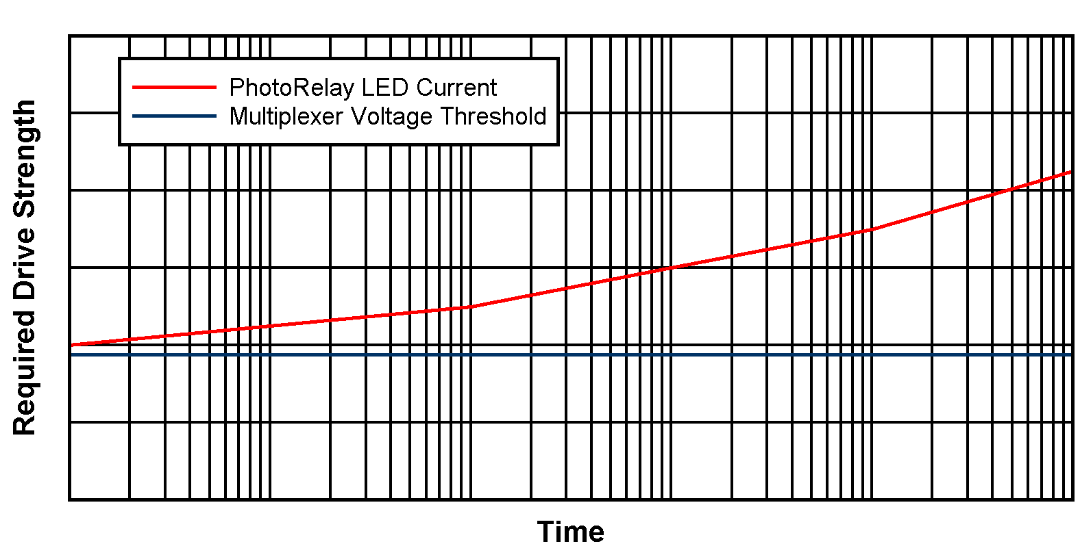  隨時間變化所需的驅(qū)動強度