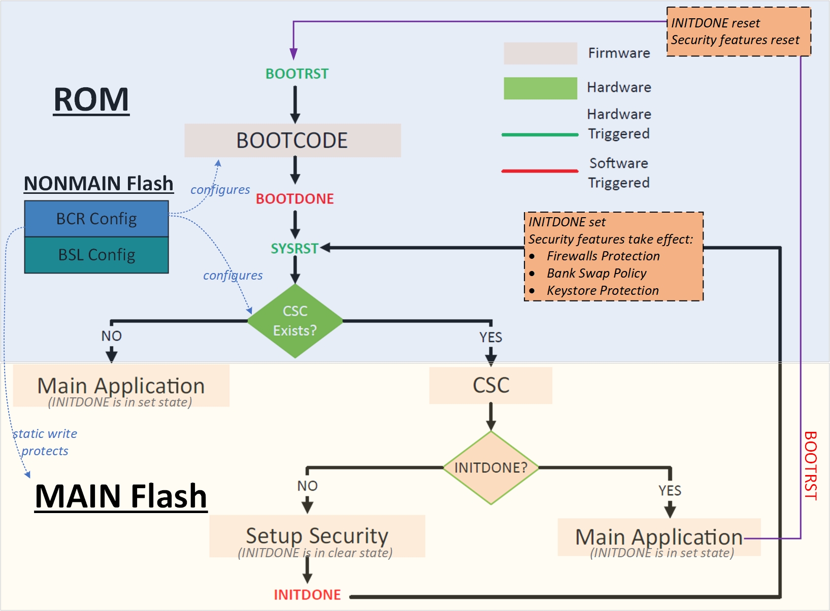 CSC 引導(dǎo)和啟動序列 CSC 引導(dǎo)和啟動序列
