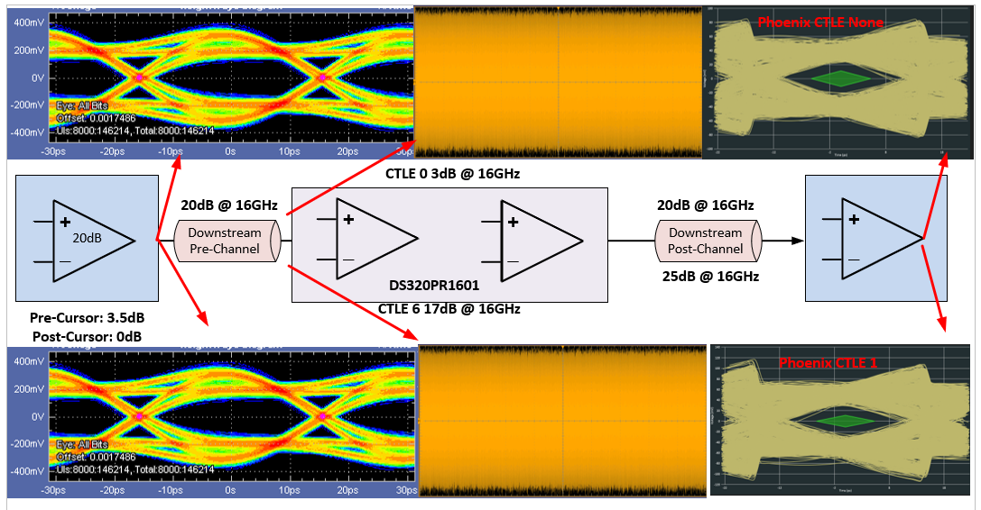  具有 20dB 前置通道損耗、20dB 至 25dB 后置通道損耗的 PCIe 鏈路分析示例