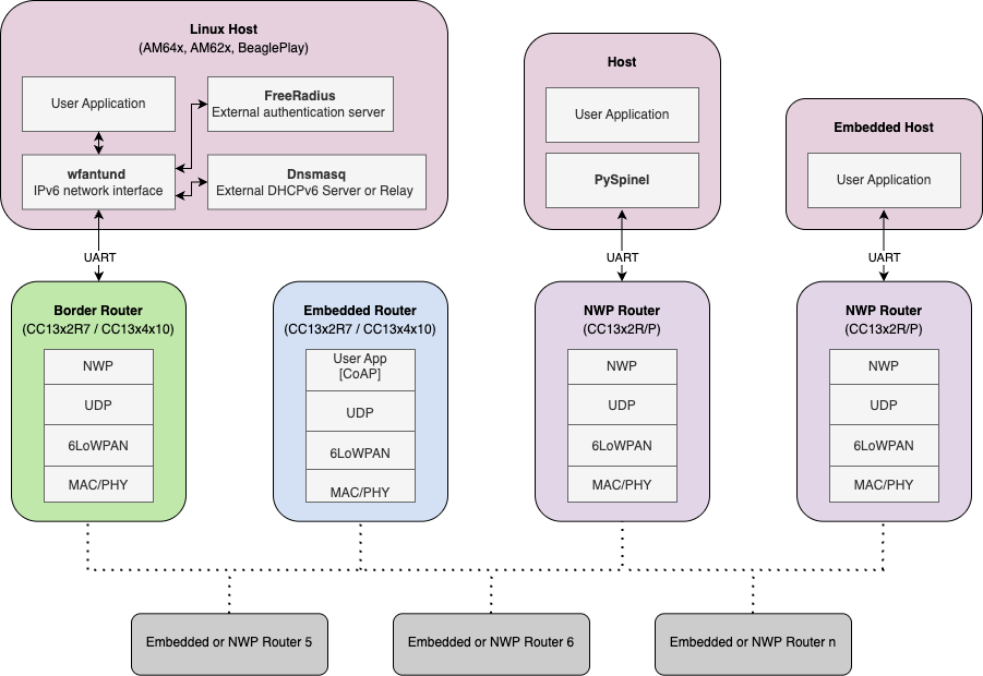  具有邊界路由器、使用 NWP 實(shí)施的路由器和嵌入式路由器的可用網(wǎng)絡(luò)架構(gòu)