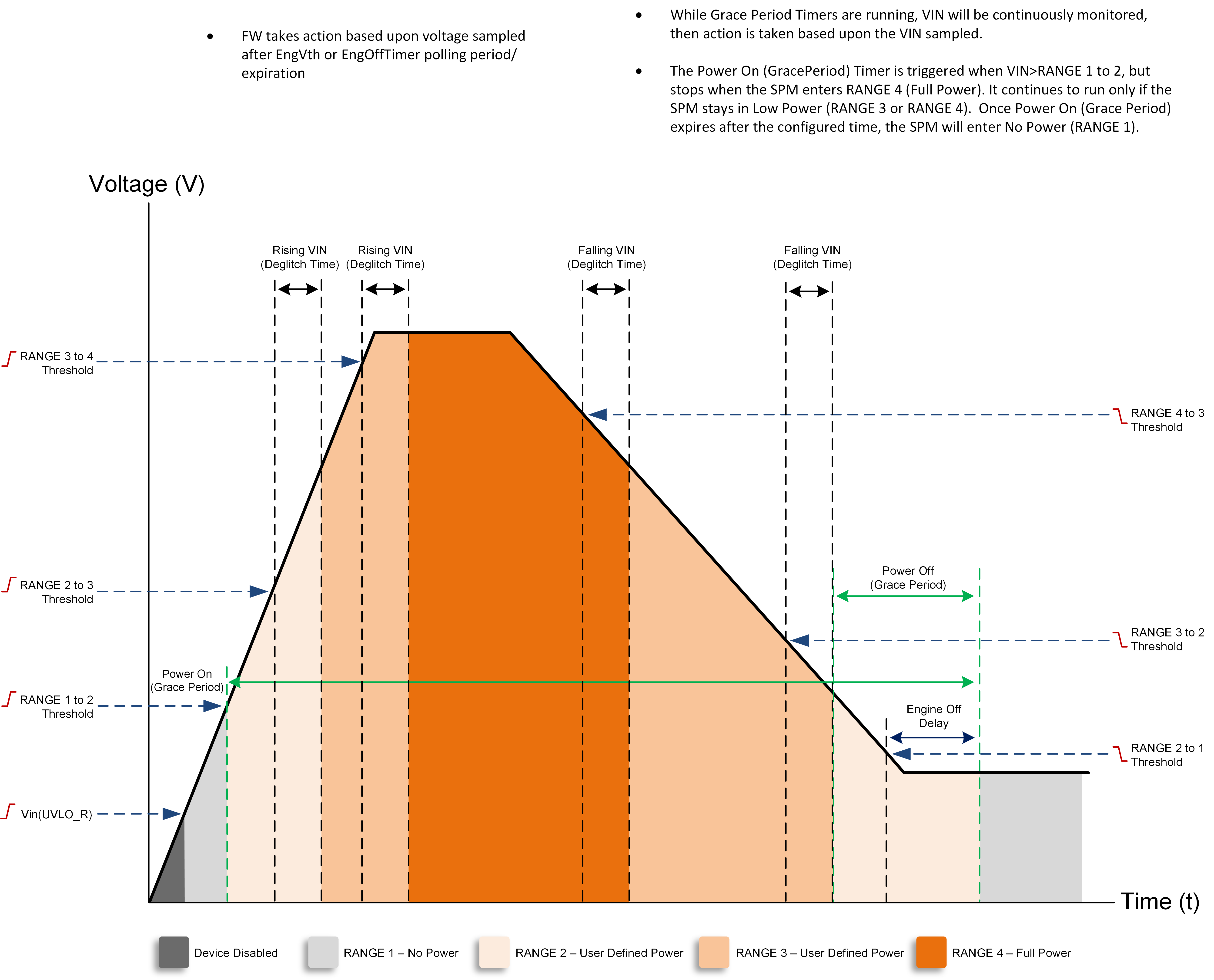  VIN 級別和發(fā)動機打開或關(guān)閉功率轉(zhuǎn)換
