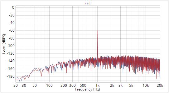  -60dBrG 時的 Power Tune 模式差分交流耦合動態(tài)范圍