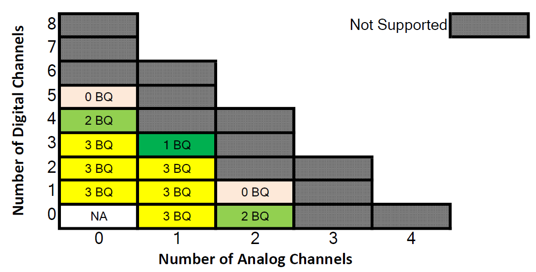  啟用 DRE/AGC 時(shí)適用于 96kHz 的通道組合