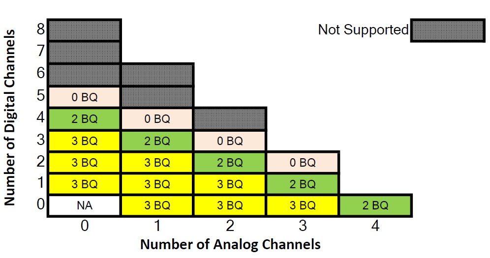  禁用 DRE/AGC 時(shí)適用于 96kHz 的通道組合