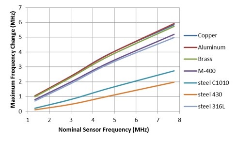  以目標(biāo)材料為參數(shù)時(shí)目標(biāo)感應(yīng)移頻與標(biāo)稱傳感器頻率間的關(guān)系