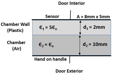  車門把手機(jī)械堆疊用于計(jì)算電容