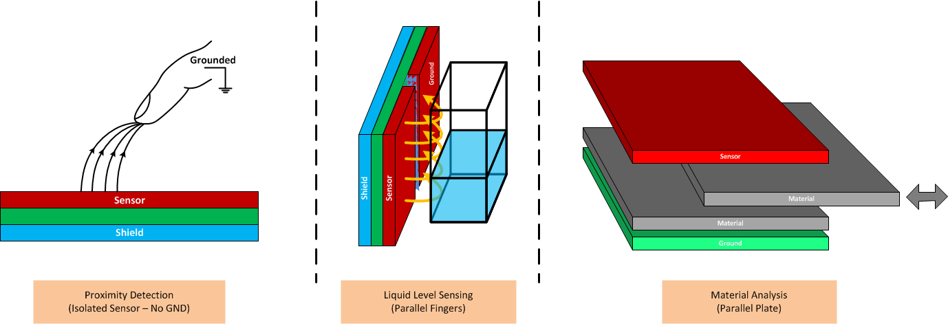  電容式感測應(yīng)用