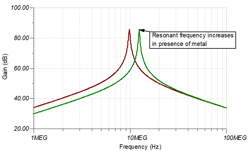  電感式傳感器因目標(biāo)移動(dòng)而發(fā)生的諧振頻率變化