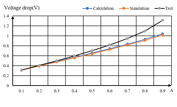  LMR51610 的壓降比較