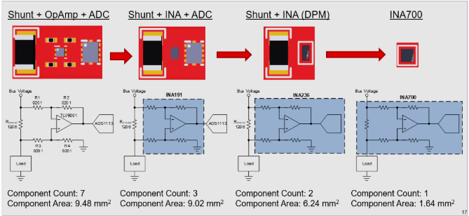  電流檢測設(shè)計(jì)在尺寸和元件數(shù)量方面的變化