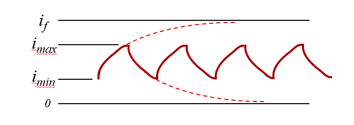  PWM 運行期間的電機電流變化，理想電容器