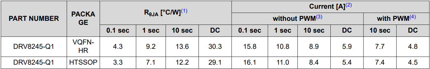 DRV88XX 瞬態(tài)熱阻抗 (RθJA) 和電流能力 - 全橋